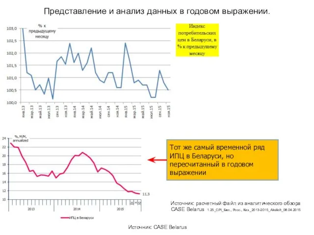 Представление и анализ данных в годовом выражении. Источник: CASE Belarus