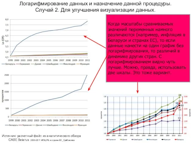 Логарифмирование данных и назначение данной процедуры. Случай 2. Для улучшения