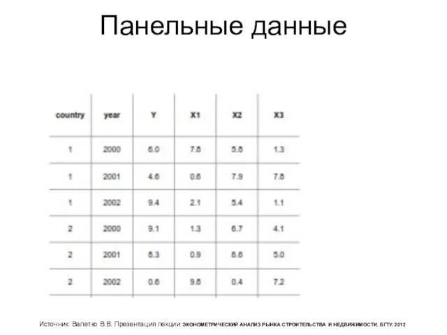 Панельные данные Источник: Валетко В.В. Презентация лекции. ЭКОНОМЕТРИЧЕСКИЙ АНАЛИЗ РЫНКА СТРОИТЕЛЬСТВА И НЕДВИЖИМОСТИ. БГТУ. 2012