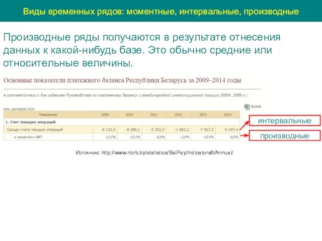 Виды временных рядов: моментные, интервальные, производные Источник: http://www.nbrb.by/statistics/BalPay/Indicators6/Annual/ Производные ряды