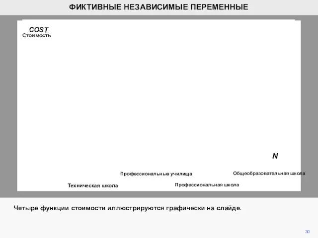 Четыре функции стоимости иллюстрируются графически на слайде. 30 ФИКТИВНЫЕ НЕЗАВИСИМЫЕ