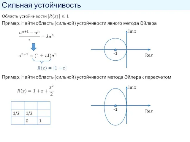 Сильная устойчивость Пример: Найти область (сильной) устойчивости явного метода Эйлера