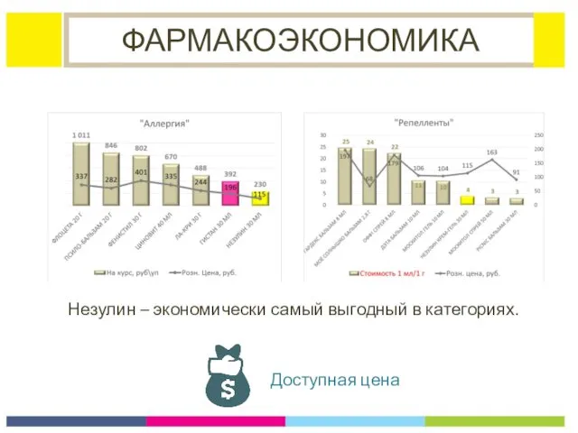 ФАРМАКОЭКОНОМИКА Незулин – экономически самый выгодный в категориях. Доступная цена