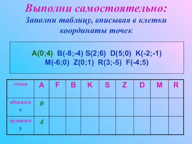 A(0;4) B(-8;-4) S(2;6) D(5;0) K(-2;-1) M(-6;0) Z(0;1) R(3;-5) F(-4;5) Выполни самостоятельно: Заполни таблицу,