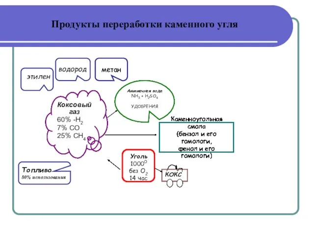 Продукты переработки каменного угля Аммиачная вода NH3 + H2SO4 УДОБРЕНИЯ