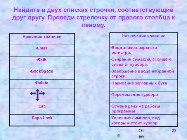 Найдите в двух списках строчки, соответствующие друг другу. Проведи стрелочку от правого столбца к левому. Ответ