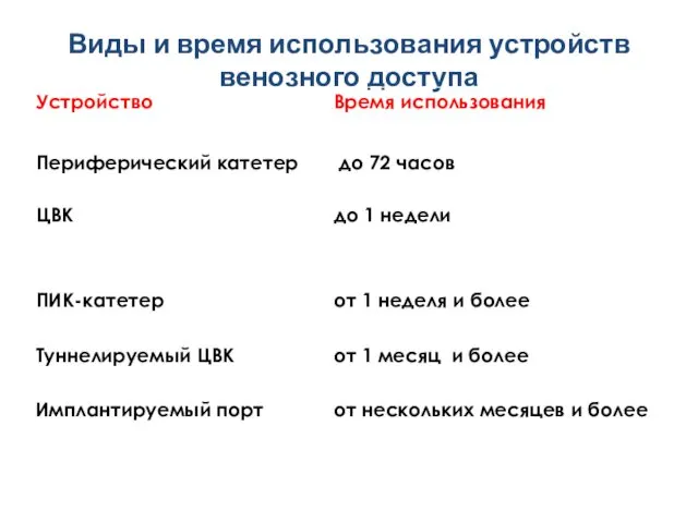 Виды и время использования устройств венозного доступа