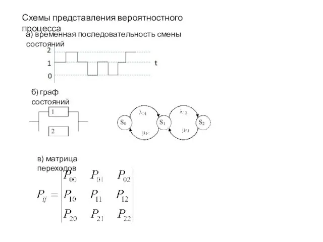 Схемы представления вероятностного процесса а) временная последовательность смены состояний б) граф состояний в) матрица переходов
