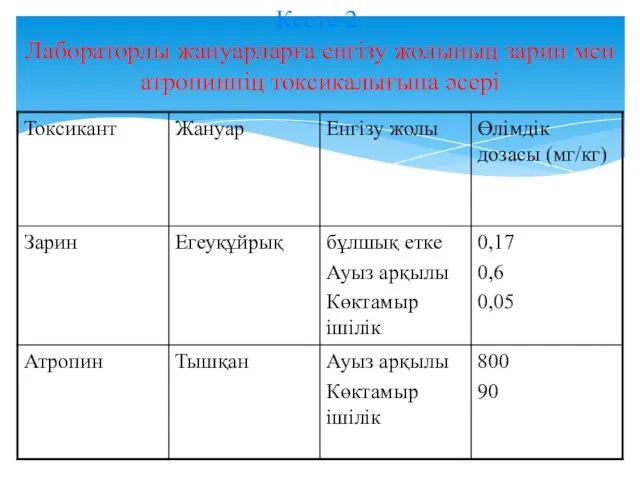 Кесте 2. Лабораторлы жануарларға енгізу жолының зарин мен атропиннің токсикалығына әсері