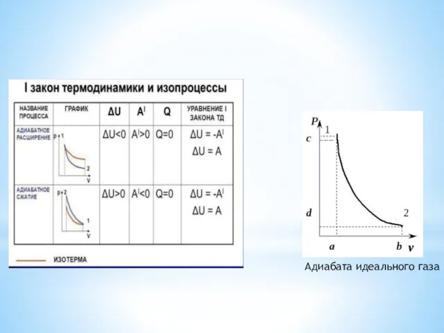 Адиабата идеального газа