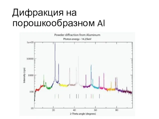 Дифракция на порошкообразном Al