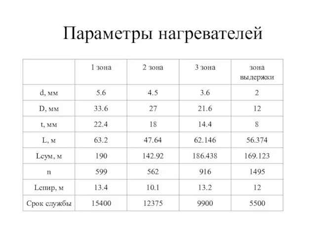 Параметры нагревателей