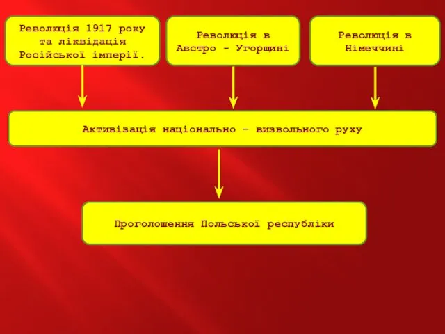 Революція 1917 року та ліквідація Російської імперії. Революція в Австро