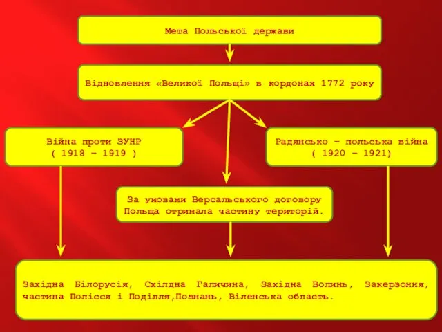 Мета Польської держави Відновлення «Великої Польщі» в кордонах 1772 року