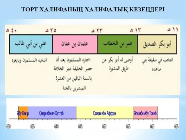 ТӨРТ ХАЛИФАНЫҢ ХАЛИФАЛЫҚ КЕЗЕҢДЕРІ