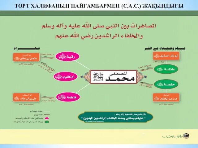 ТӨРТ ХАЛИФАНЫҢ ПАЙҒАМБАРМЕН (С.А.С.) ЖАҚЫНДЫҒЫ