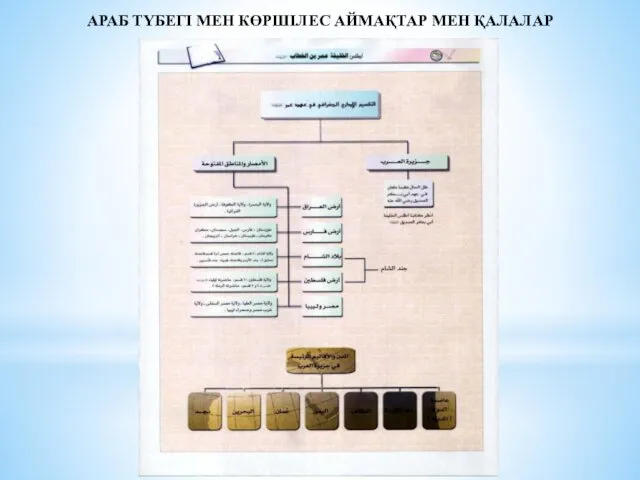 АРАБ ТҮБЕГІ МЕН КӨРШІЛЕС АЙМАҚТАР МЕН ҚАЛАЛАР