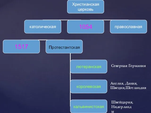 Северная Германия Англия, Дания, Швеция,Шотландия Швейцария, Нидерланды