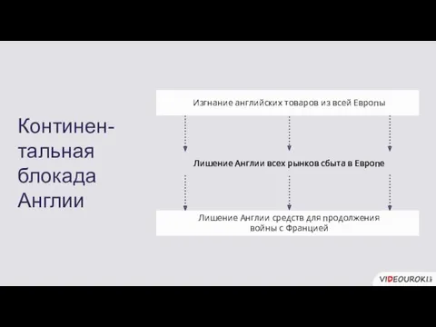 Континен-тальная блокада Англии Изгнание английских товаров из всей Европы Лишение Англии всех рынков