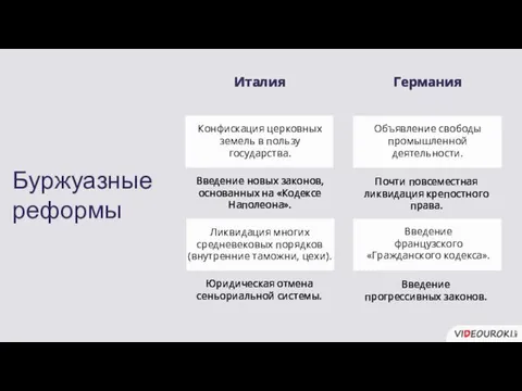 Ликвидация многих средневековых порядков (внутренние таможни, цехи). Введение новых законов, основанных на «Кодексе