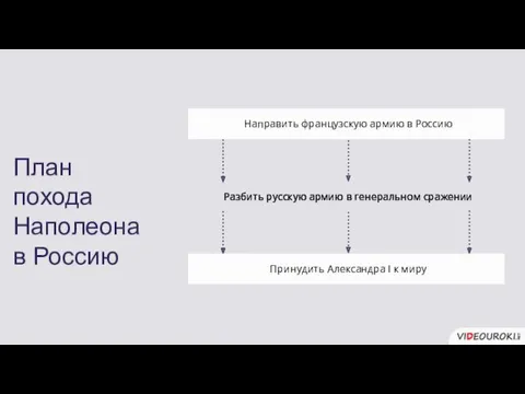 План похода Наполеона в Россию Направить французскую армию в Россию Разбить русскую армию