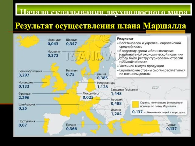 Начало складывания двухполюсного мира Результат осуществления плана Маршалла