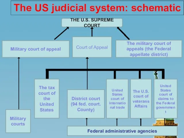 The US judicial system: schematic THE U.S. SUPREME COURT Court