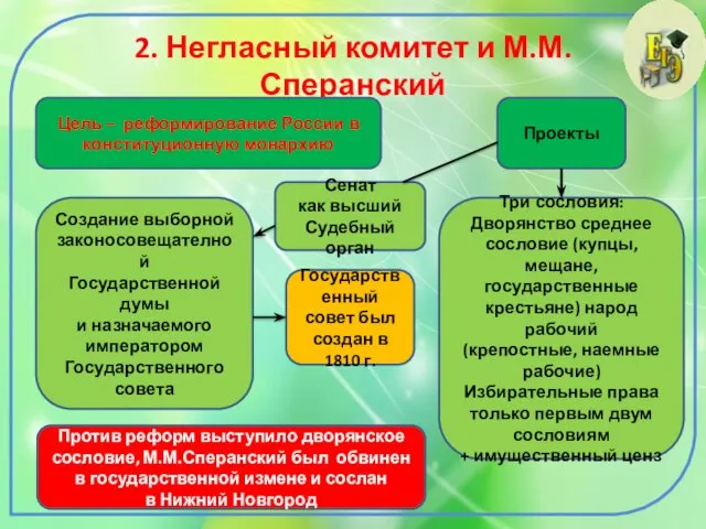 2. Негласный комитет и М.М. Сперанский Цель – реформирование России