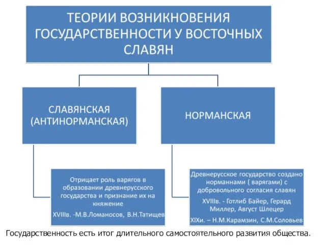 Государственность есть итог длительного самостоятельного развития общества.