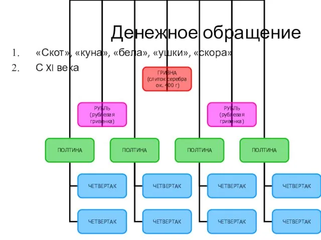 Денежное обращение «Скот», «куна», «бела», «ушки», «скора» С XI века