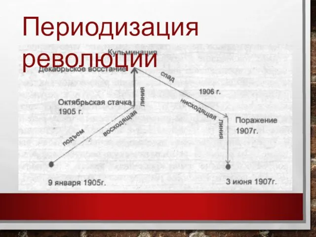 Периодизация революции