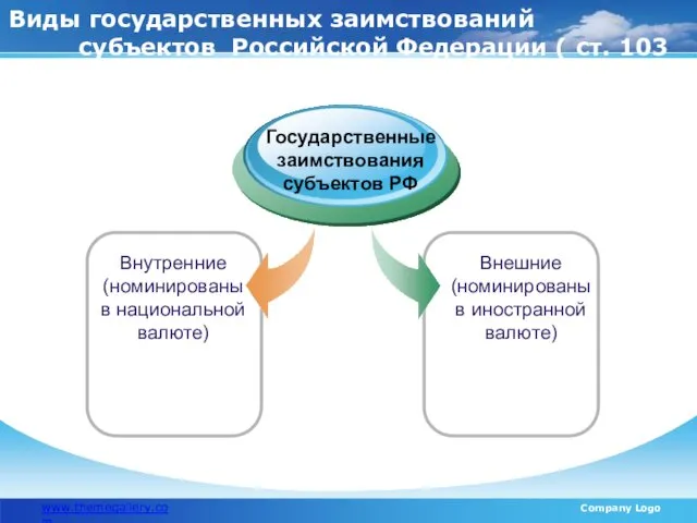 Виды государственных заимствований субъектов Российской Федерации ( ст. 103 БК РФ) Внутренние (номинированы