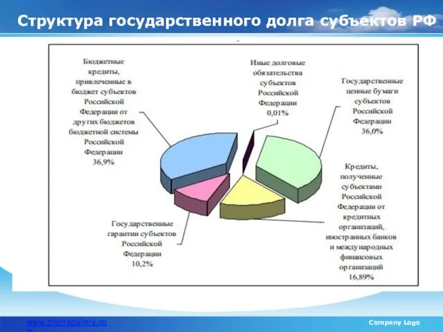 Структура государственного долга субъектов РФ www.themegallery.com Company Logo