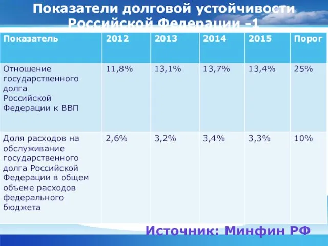 Показатели долговой устойчивости Российской Федерации -1 Источник: Минфин РФ