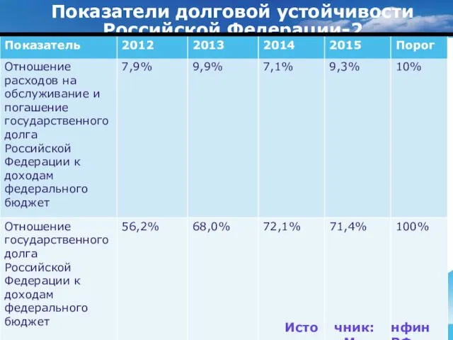 Показатели долговой устойчивости Российской Федерации-2