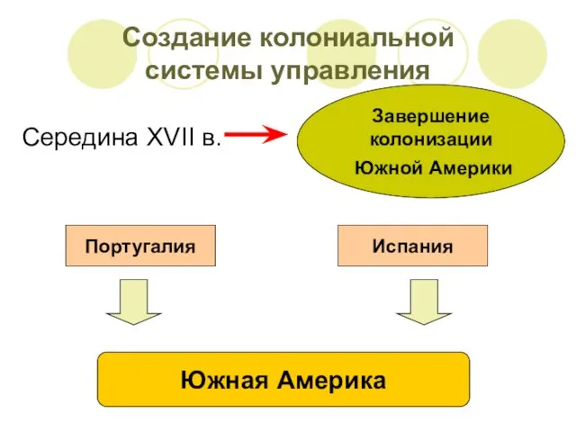 Создание колониальной системы управления Середина XVII в. Завершение колонизации Южной Америки Португалия Испания Южная Америка