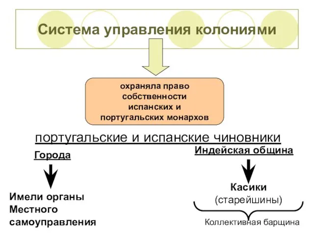 Система управления колониями португальские и испанские чиновники охраняла право собственности