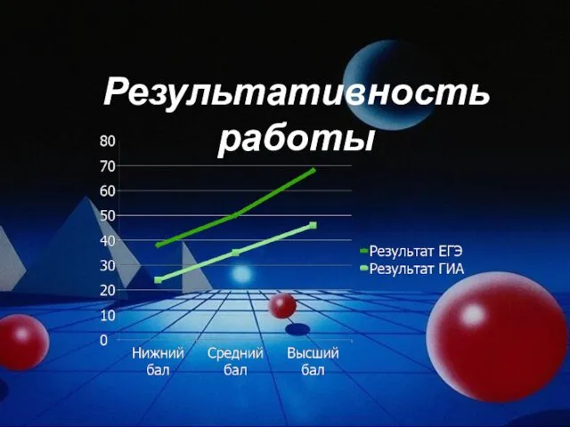 Результативность работы