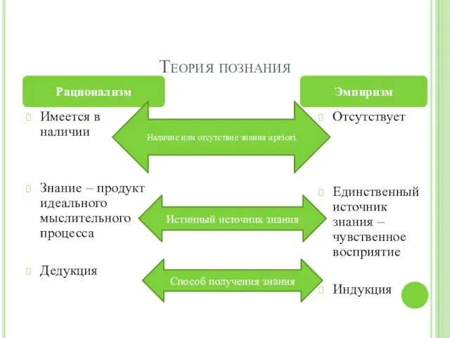 Теория познания Рационализм Эмпиризм Имеется в наличии Знание – продукт