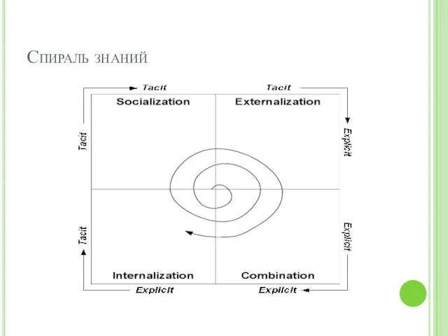 Спираль знаний