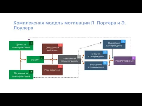 Комплексная модель мотивации Л. Портера и Э. Лоулера