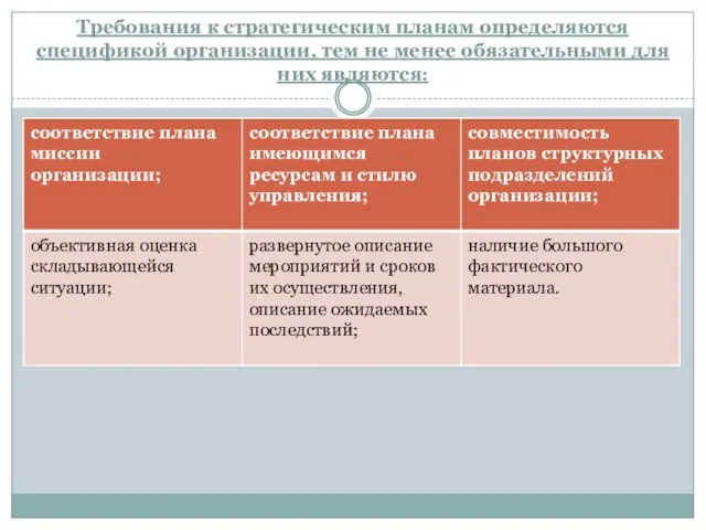 Требования к стратегическим планам определяются спецификой организации, тем не менее обязательными для них являются: