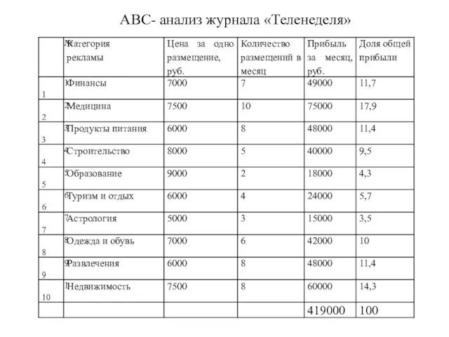 АBC- анализ журнала «Теленеделя»