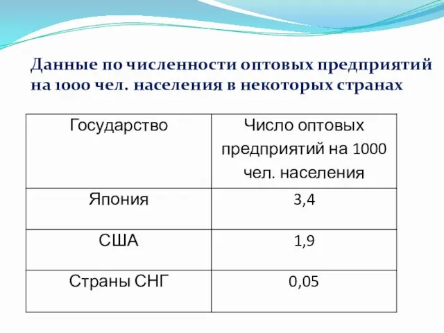 Данные по численности оптовых предприятий на 1000 чел. населения в некоторых странах