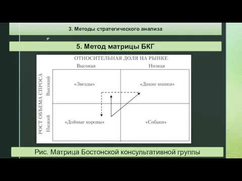 5. Метод матрицы БКГ Рис. Матрица Бостонской консультативной группы 3. Методы стратегического анализа