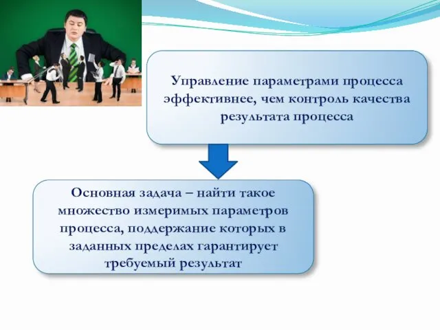 Управление параметрами процесса эффективнее, чем контроль качества результата процесса Основная