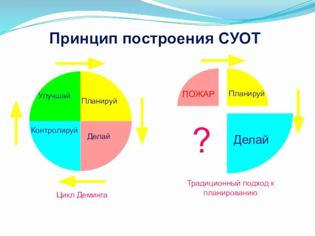 Цикл Деминга ПОЖАР Планируй Делай ? Традиционный подход к планированию Принцип построения СУОТ