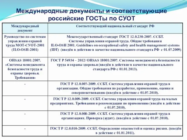 Международные документы и соответствующие российские ГОСТы по СУОТ