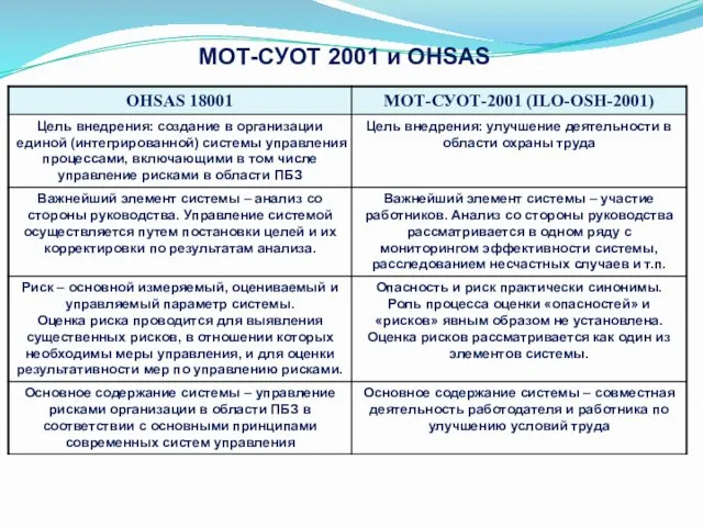 МОТ-СУОТ 2001 и OHSAS