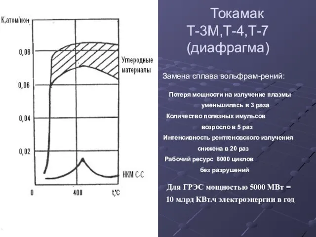 Токамак Т-3М,Т-4,Т-7 (диафрагма) Замена сплава вольфрам-рений: Потеря мощности на излучение